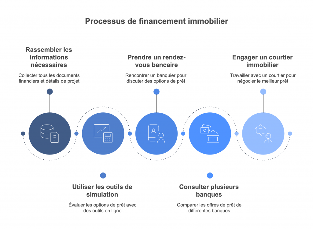 Comment Se Déroule Le Financement De Son Projet Immobilier Visual Selection