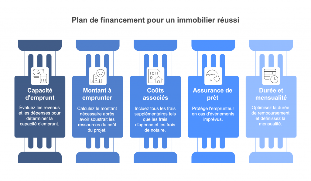 Plan De Financement Pour Un Immobilier Réussi