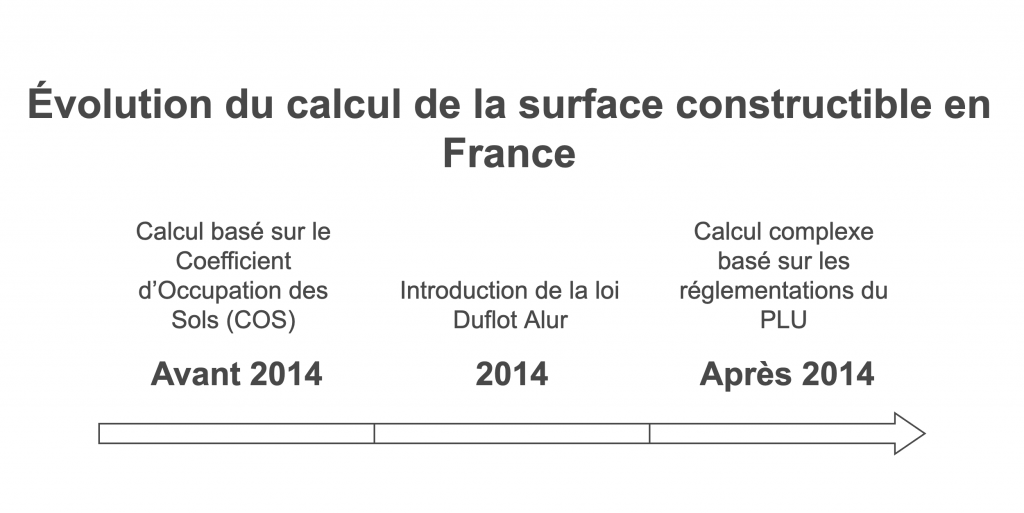 Comment Estimer Et Calculer La Surface Constructible D