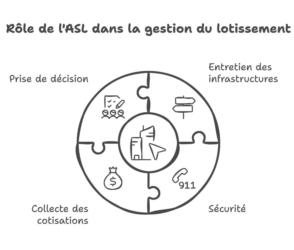 L'asl En Lotissement Comprendre Cette Structure Juridique Visual Selection