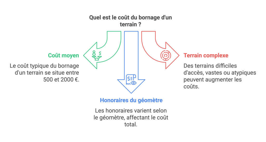 Quel Est Le Cout De Bornage D