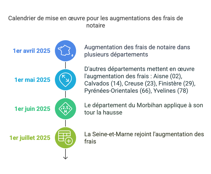 Hausse Des Frais De Notaires À Partir Du 1er Avril 2025 , Ce Que Vous Devez Savoir. Visual Selection (3)